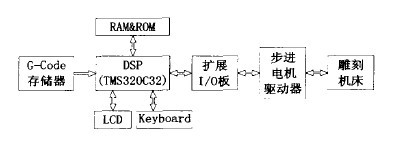 数控木工雕刻机DSP系统的优点