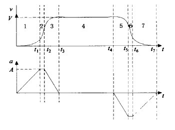数控木工雕刻机的加减速处理(升降频方法)