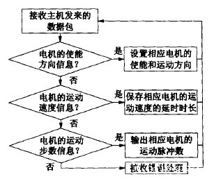 数控雕铣机的电机基本动作的实现