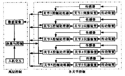 数控木工雕刻机机器人的控制系统