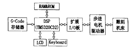 YF——D160140全罩电脑雕刻机DSP系统构架图