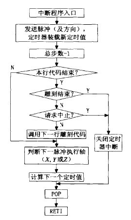 电脑雕刻机的定时器中断流程图