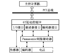 高速雕铣机系统控制框图