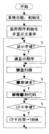 电脑雕刻机控制主程序流程图