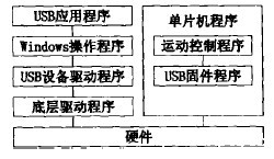 USB总线的雕铣机雕刻系统的软件结构框图