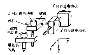 数控雕铣机机械本体部分的结构示意图