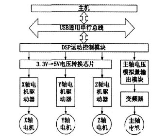 数控雕铣机床电机的控制模块图