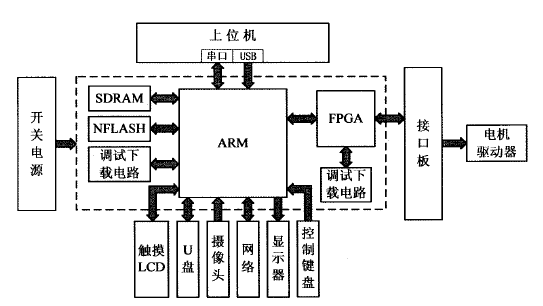 硬件系统总体框架