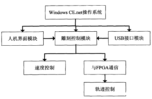 数控雕铣机行业专用设备的的软件结构及程序流程