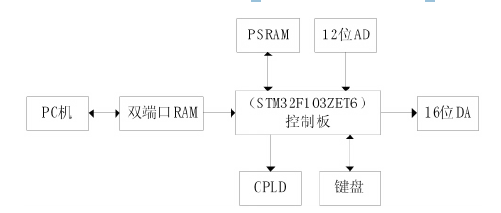 cnc雕铣机系统硬件框（图）