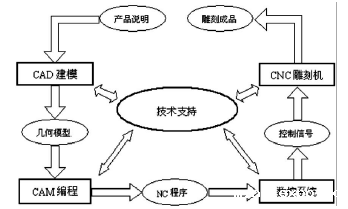 cnc雕铣机的雕刻特点