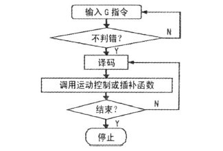 小型数控雕铣机的数控代码翻译程序流程框图