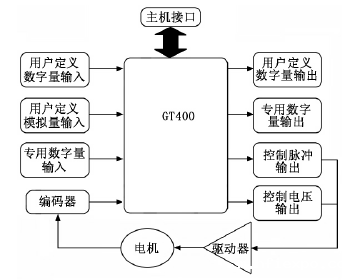 电脑雕刻机的GT400运动控制卡结构示意图