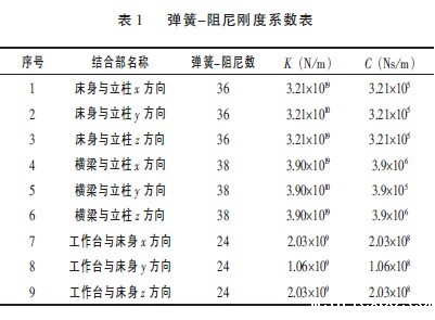 数控雕铣机床各个结合部单元弹簧－阻尼刚度值