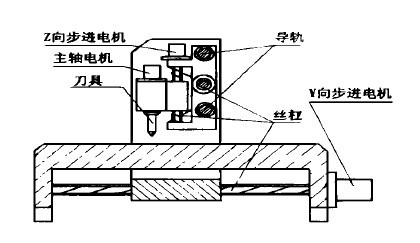 数控雕铣机右视图