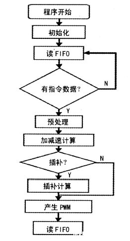数控雕铣机床DSP程序框图