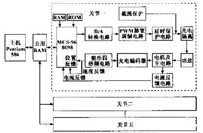 数控木工雕刻机机器人控制系统硬件结构图
