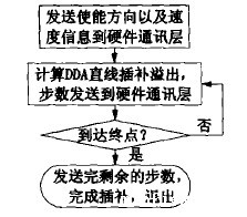 DDA数控系统直线插补流程