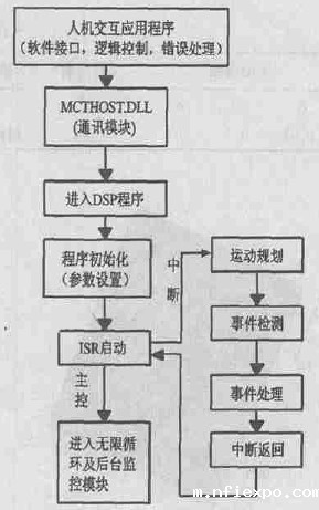 一帆电脑雕刻机控制系统软体工作原理图