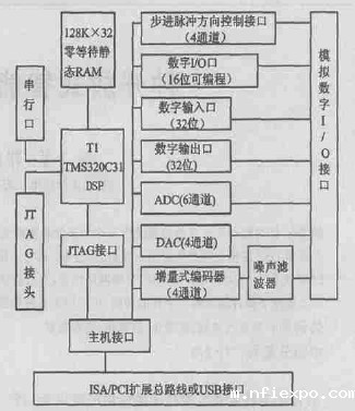 运动控制板结构图