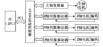 由GT运动控制器组成的控制系统框图