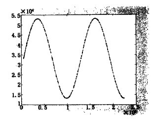 正弦曲线轨迹跟踪